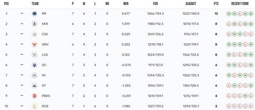 IPL 2024 points table