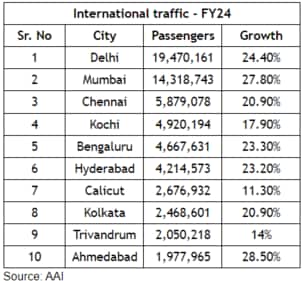 The battle between Bengaluru and Kochi for the fourth position in international traffic is going to get close this year. The battle between Bengaluru and Kochi for the fourth position in international traffic is going to get close this year.