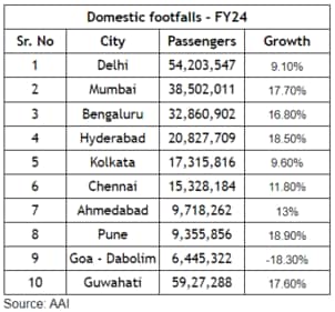 India continues to be a country largely driven by the top 10 airports. India continues to be a country largely driven by the top 10 airports.