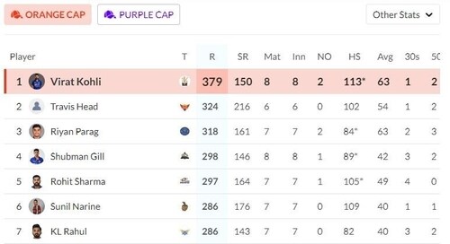 Updated Orange Cap standings in IPL 2024 after GT beat PBKS (HT)
