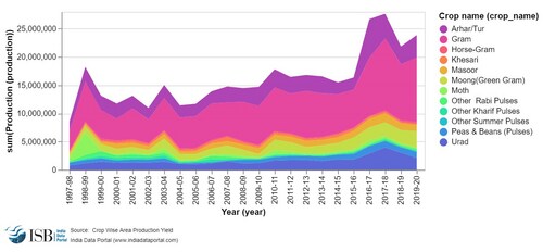 Graph 3: Crop-wise production of pulses Graph 3: Crop-wise production of pulses