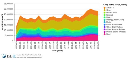 Graph 2: Crop-wise area under pluses Graph 2: Crop-wise area under pluses