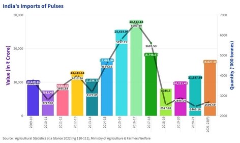 Graph 1: India’s Import of Pluses Graph 1: India’s Import of Pluses