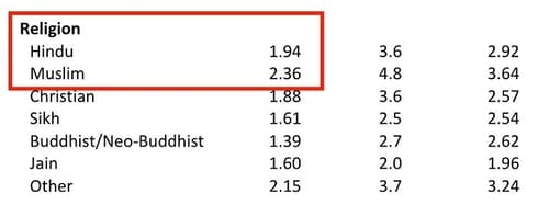 The TFR for Muslim women is marginally higher than that of Hindu women. (NFHS-5/Altered by The Quint) The TFR for Muslim women is marginally higher than that of Hindu women. (NFHS-5/Altered by The Quint)