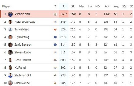 Updated Orange Cap table after CSK vs LSG match Updated Orange Cap table after CSK vs LSG match