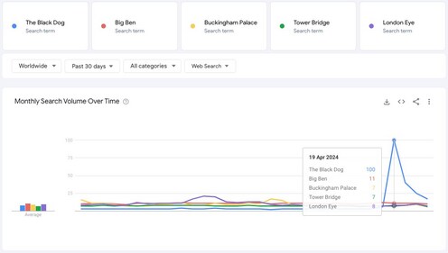 With up to 1,429% more interest than iconic London attractions (Google Trends) With up to 1,429% more interest than iconic London attractions (Google Trends)