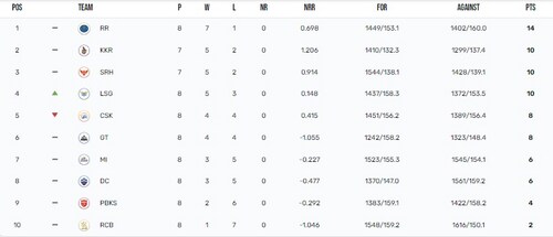 IPL 2024 points table after CSK vs LSG (IPL) IPL 2024 points table after CSK vs LSG (IPL)