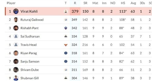 Rishabh Pant jumped to the 3rd with his scintillating knock vs GT (HT)
