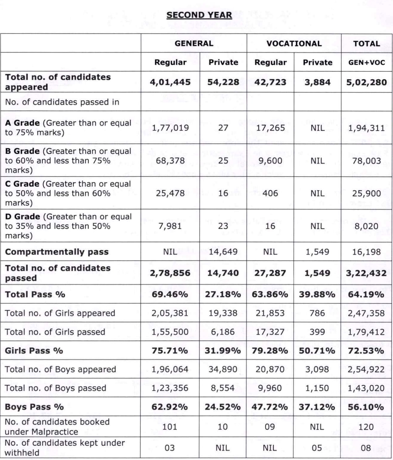 TSBIE TS Inter 1st and 2nd Year Results Live Updates