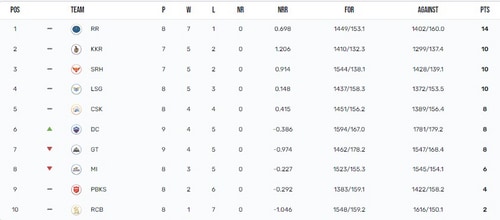 IPL 2024 updated points table (IPL) IPL 2024 updated points table (IPL)