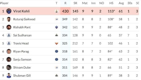 A look at IPL Orange Cap after RCB beat SRH (HT)