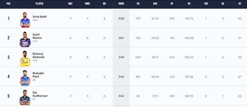 Updated Orange Cap list after KKR vs PBKS (IPL) Updated Orange Cap list after KKR vs PBKS (IPL)