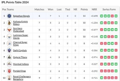 IPL 2024 updated points table after SRH vs RCB IPL 2024 updated points table after SRH vs RCB