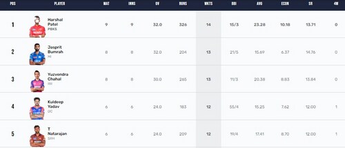 Updated Purple Cap list (IPL) Updated Purple Cap list (IPL)