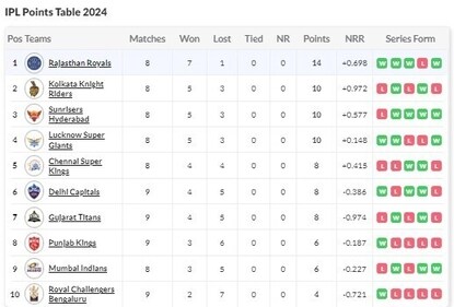 IPL 2024 updated points table after KKR vs PBKS IPL 2024 updated points table after KKR vs PBKS