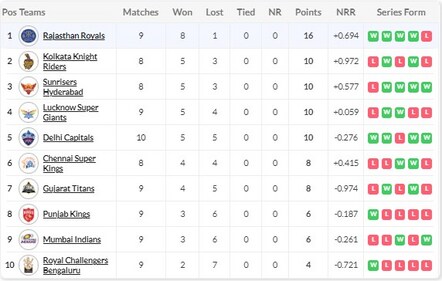 IPL 2024 Points table after LSG vs RR: (HT ) IPL 2024 Points table after LSG vs RR: (HT )