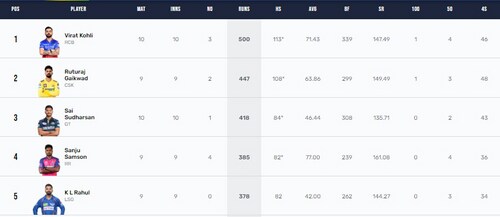 Updated Orange Cap list (IPL 2024) Updated Orange Cap list (IPL 2024)