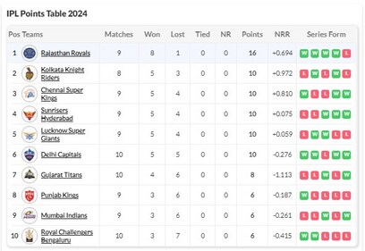 IPL points table after CSK vs SRH (HT) IPL points table after CSK vs SRH (HT)