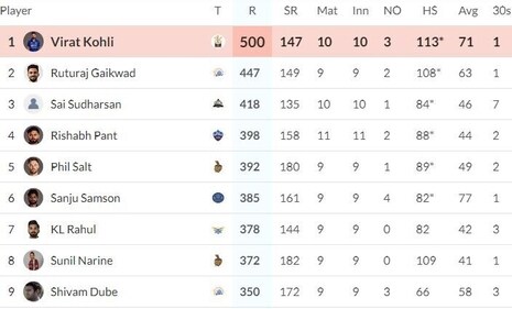 A look at Orange Cap standings in IPL 2024 after KKR thrashed DC (HT)
