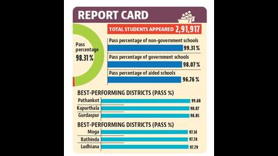 Girls, with a pass percentage of 98.83, outshone boys who had a pass percentage of 97.84%. Besides this, 15 out of 16 third gender students who appeared for the exam have also passed. (HT Photo)