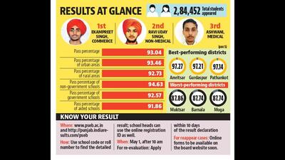 While the board declared the toppers on Tuesday, the complete result will be released on its official website www.pseb.ac.in and on www.indiaresults.com on May 1 at 10 am. (HT File) While the board declared the toppers on Tuesday, the complete result will be released on its official website www.pseb.ac.in and on www.indiaresults.com on May 1 at 10 am. (HT File)