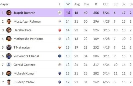 A look at Purple Cap standings in IPL 2024 after MI vs LSG (HT)