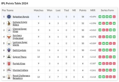 IPL 2024 Points Table after KKR vs DC IPL 2024 Points Table after KKR vs DC