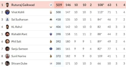 A look at Orange Cap standings in IPL 2024 after PBKS hammer CSK (HT)