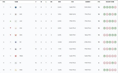 IPL 2024 points table after LSG vs MI (IPL ) IPL 2024 points table after LSG vs MI (IPL )