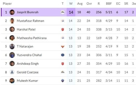 A quick look at Purple Cap standings in IPL 2024 after the CSK vs PBKS match (HT)