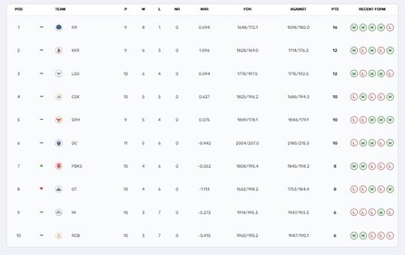 IPL 2024 points table IPL 2024 points table