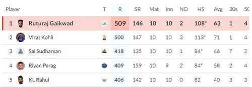 Orange Cap table after SRH vs RR (HT)