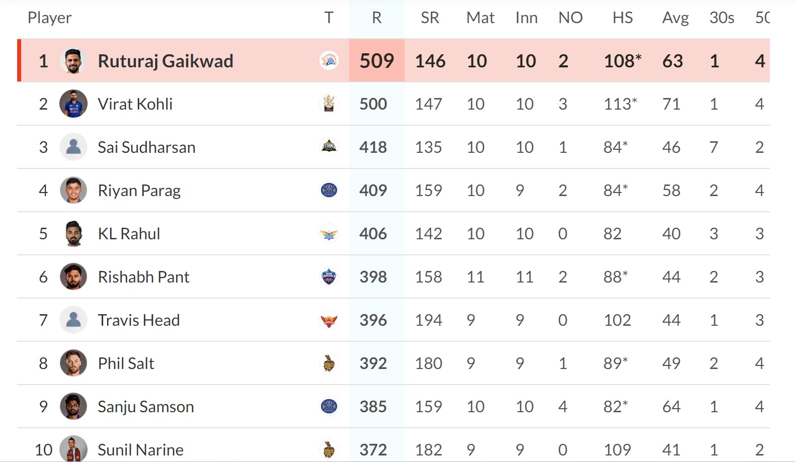 Orange Cap List IPL 2024 after SRH vs RR Orange Cap List IPL 2024 after SRH vs RR