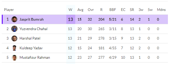 Purple Cap List IPL 2024 after SRH vs RR(HT) Purple Cap List IPL 2024 after SRH vs RR(HT)