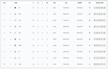 IPL 2024 points table IPL 2024 points table