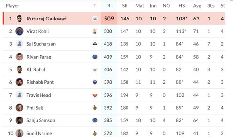 IPL Orange Cap List after KKR vs MI match IPL Orange Cap List after KKR vs MI match