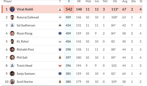 Orange Cap List after RCB vs GT Orange Cap List after RCB vs GT