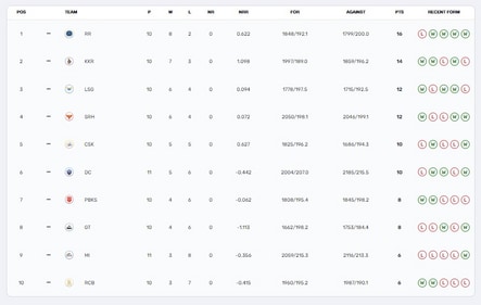 IPL 2024 points table IPL 2024 points table