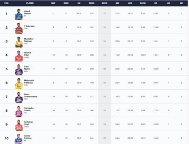 Updated Purple Cap list after RCB vs GT Updated Purple Cap list after RCB vs GT