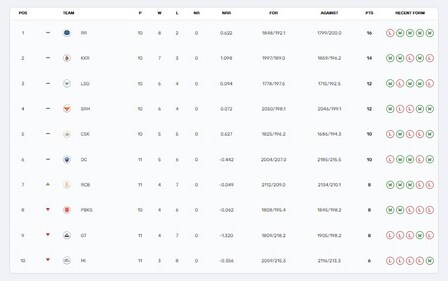 IPL 2024 points table IPL 2024 points table