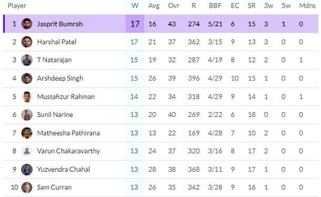 Purple Cap table after PBKS vs CSK, LSG vs KKR (HT) Purple Cap table after PBKS vs CSK, LSG vs KKR (HT)