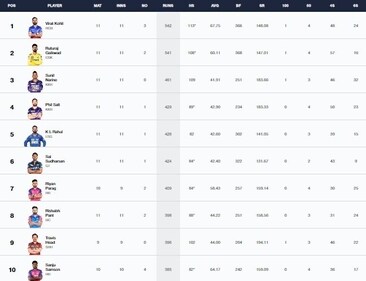 IPL 2024 updated Orange Cap table after PBKS vs CSK, LSG vs KKR IPL 2024 updated Orange Cap table after PBKS vs CSK, LSG vs KKR