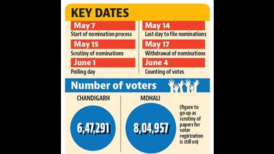 Chandigarh is set to witness a two-cornered contest with Bharatiya Janata Party candidate Sanjay Tandon pitted against Congress’ Manish Tewari. (HT Photo) Chandigarh is set to witness a two-cornered contest with Bharatiya Janata Party candidate Sanjay Tandon pitted against Congress’ Manish Tewari. (HT Photo)