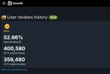 Helldivers 2 Reviews, as recorded on SteamDB. (Source: https://steamdb.info/app/553850/charts/#reviews) (SteamDB) Helldivers 2 Reviews, as recorded on SteamDB. (Source: https://steamdb.info/app/553850/charts/#reviews) (SteamDB)