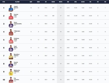 IPL 2024 updated Purple Cap list after MI beat SRH IPL 2024 updated Purple Cap list after MI beat SRH