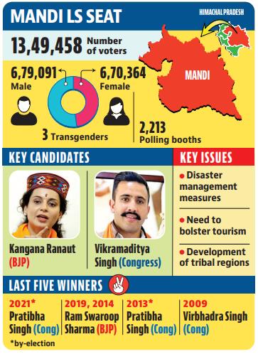 Lok Sabha Constituency Watch: Blue blood takes on Bollywood ‘royalty’ in Himachal’s Mandi Lok Sabha Constituency Watch: Blue blood takes on Bollywood ‘royalty’ in Himachal’s Mandi