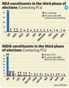 The INDIA bloc has fielded 108 candidates for the 93 PCs voting today. The INDIA bloc has fielded 108 candidates for the 93 PCs voting today.