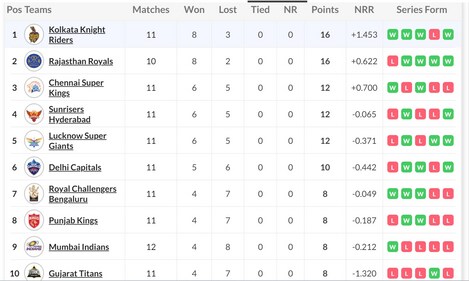 IPL 2024 points table IPL 2024 points table