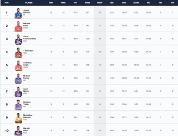 IPL 2024 updated Purple Cap list after DC vs RR match IPL 2024 updated Purple Cap list after DC vs RR match