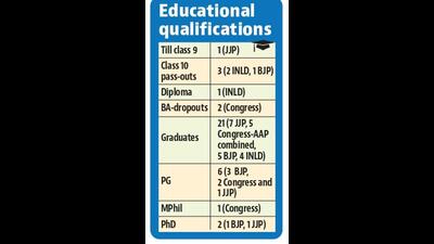 BJP nominee from Rohtak, Arvind Sharma holds a master’s in dental surgery. (HT) BJP nominee from Rohtak, Arvind Sharma holds a master’s in dental surgery. (HT)